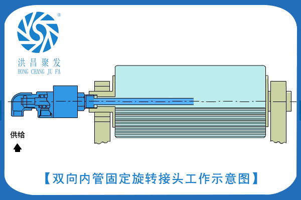 【JFW 2001】15A-80A 双向内管旋转式 旋转接头工作原理