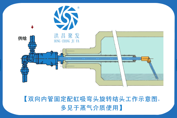 【JFW 2001】15A-80A 双向内管固定式 旋转接头工作原理