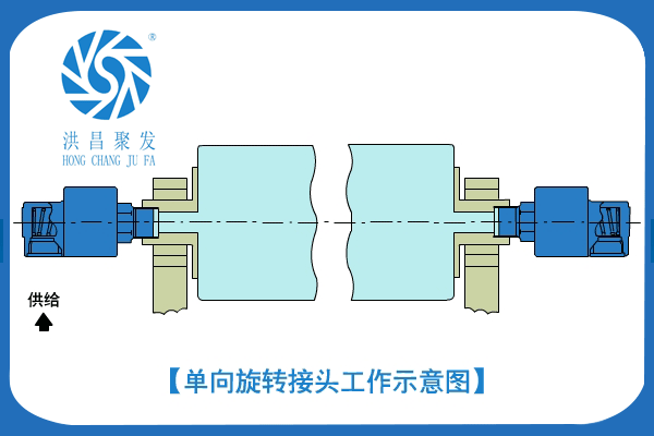 【JFO 3002】25A-50A 单向式 旋转接头工作原理